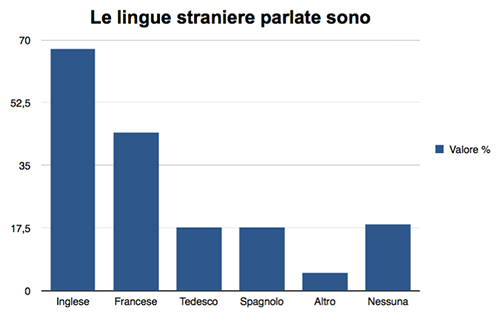 Lingue straniere