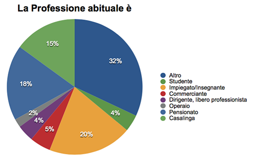 Professione