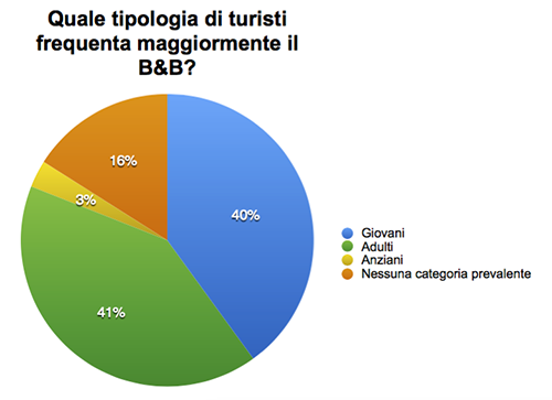 Tipologia turisti