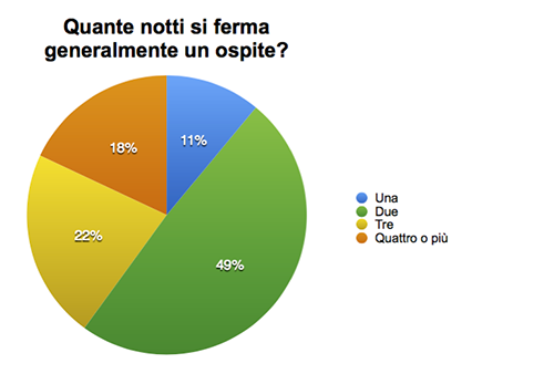 Quante notti si fermano