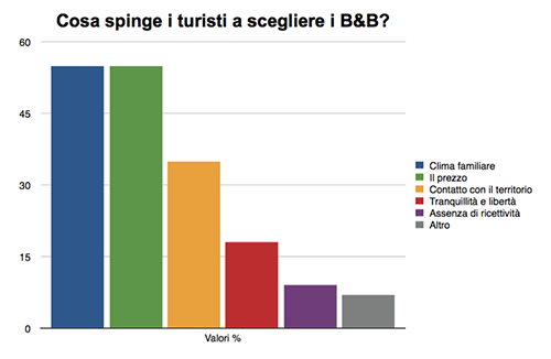 Cosa spinge i turisti a scegliere un B&B