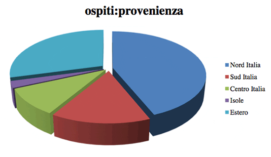 L’evoluzione del B&B nel Vastese - Immagine 1