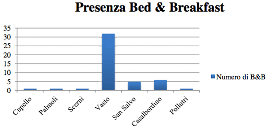 L’evoluzione del B&B nel Vastese - Immagine 17