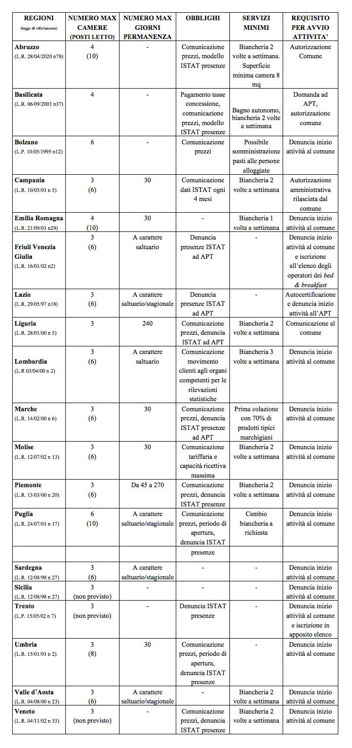 L'influenza delle strutture ricettive extra-alberghiere nel mercato alberghiero - Immagine 1
