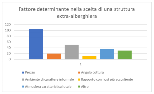 L'influenza delle strutture ricettive extra-alberghiere nel mercato alberghiero - Immagine 5