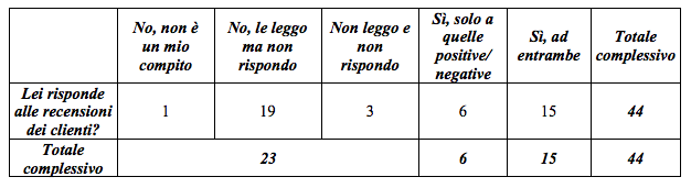 La comunicazione delle strutture ricettive e ristorative - Immagine 109