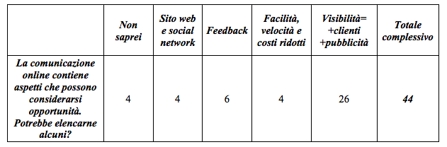 La comunicazione delle strutture ricettive e ristorative - Immagine 116