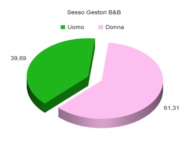 Le politiche di prezzo dei B&B - Immagine 10