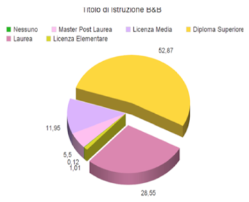 Le politiche di prezzo dei B&B - Immagine 12
