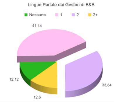 Le politiche di prezzo dei B&B - Immagine 14