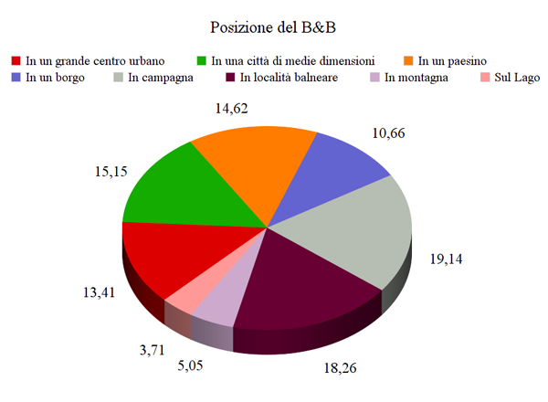 Le politiche di prezzo dei B&B - Immagine 19