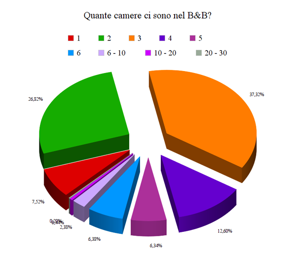 Le politiche di prezzo dei B&B - Immagine 21