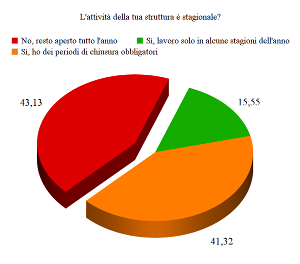 Le politiche di prezzo dei B&B - Immagine 22