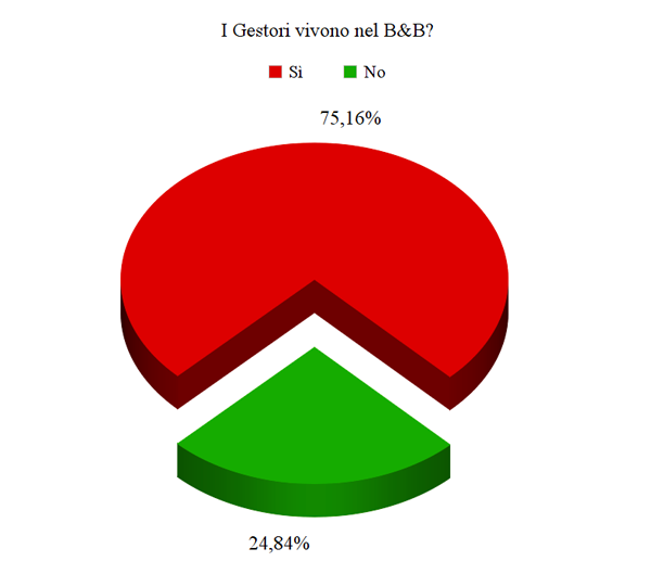 Le politiche di prezzo dei B&B - Immagine 23