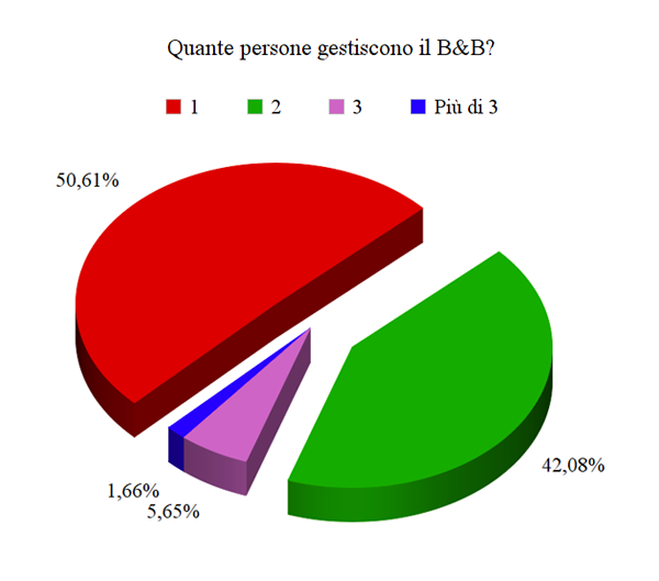 Le politiche di prezzo dei B&B - Immagine 24