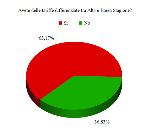 Le politiche di prezzo dei B&B - Immagine 25