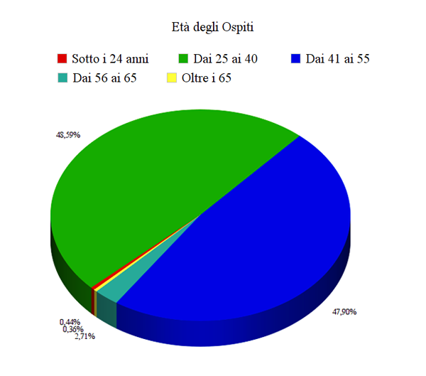 Le politiche di prezzo dei B&B - Immagine 26