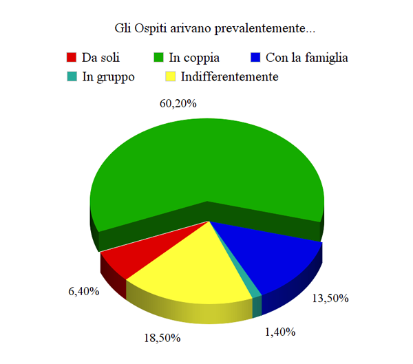 Le politiche di prezzo dei B&B - Immagine 27