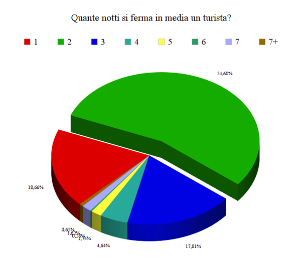 Le politiche di prezzo dei B&B - Immagine 28