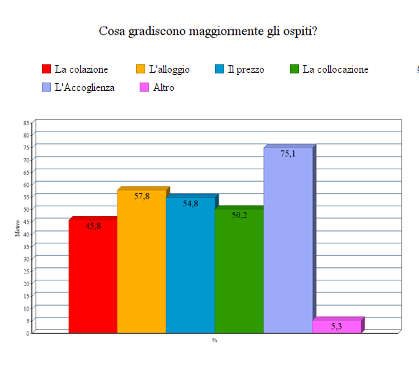 Le politiche di prezzo dei B&B - Immagine 29