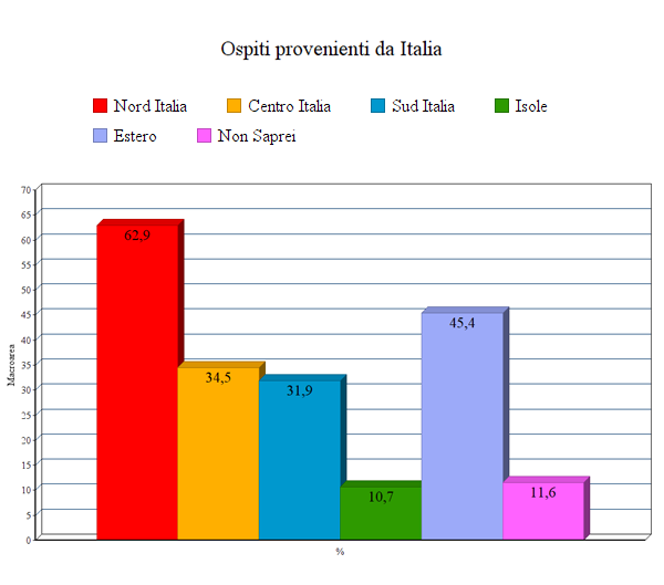 Le politiche di prezzo dei B&B - Immagine 30