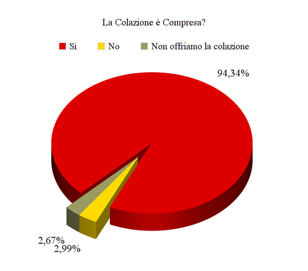 Le politiche di prezzo dei B&B - Immagine 32