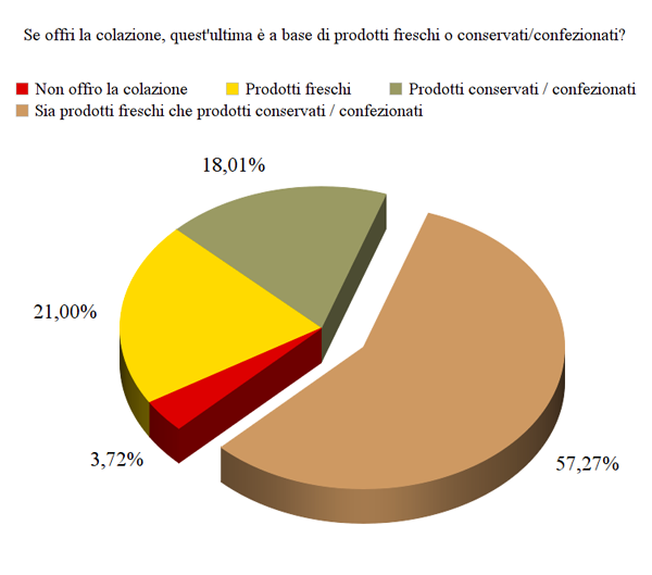 Le politiche di prezzo dei B&B - Immagine 33