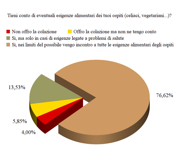 Le politiche di prezzo dei B&B - Immagine 34