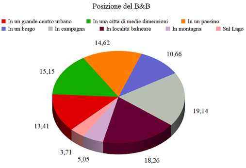 Lo sviluppo dei B&B e gli effetti sul turismo urbano - Immagine 14