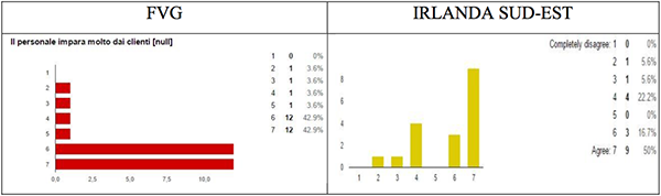 Microricettività italiana e irlandese a confronto - Immagine 11