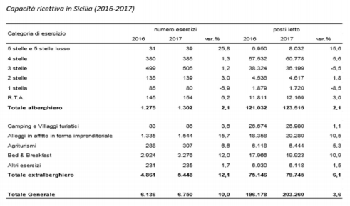Uno studio ed un'analisi dell'offerta ricettiva dei bed & breakfast in Sicilia - Immagine 5