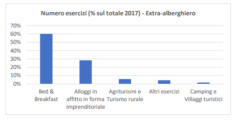 Uno studio ed un'analisi dell'offerta ricettiva dei bed & breakfast in Sicilia - Immagine 6