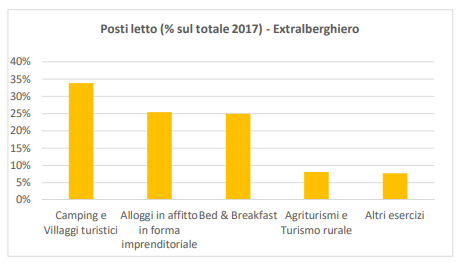 Uno studio ed un'analisi dell'offerta ricettiva dei bed & breakfast in Sicilia - Immagine 7