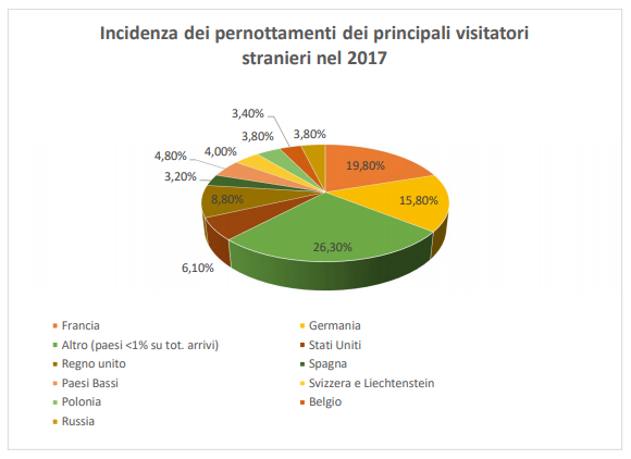 Uno studio ed un'analisi dell'offerta ricettiva dei bed & breakfast in Sicilia - Immagine 11