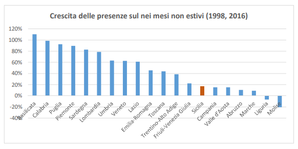 Uno studio ed un'analisi dell'offerta ricettiva dei bed & breakfast in Sicilia - Immagine 12