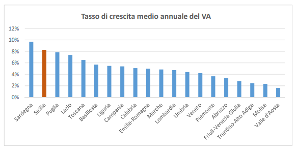 Uno studio ed un'analisi dell'offerta ricettiva dei bed & breakfast in Sicilia - Immagine 13