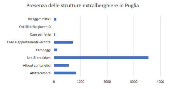 Turismo extralberghiero: un'analisi dei B&B in Puglia - Immagine 3