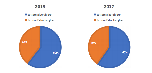 Turismo extralberghiero: un'analisi dei B&B in Puglia - Immagine 9