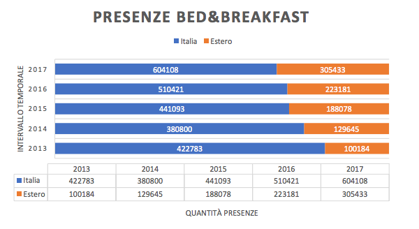 Turismo extralberghiero: un'analisi dei B&B in Puglia - Immagine 17